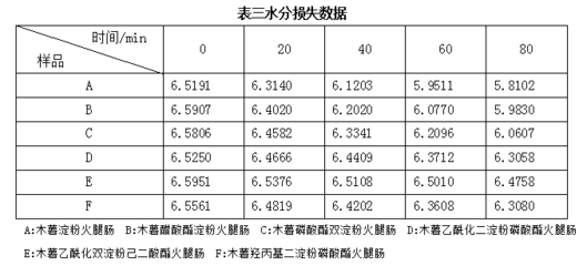 幾種木薯變性淀粉對(duì)火腿腸質(zhì)量的影響研究